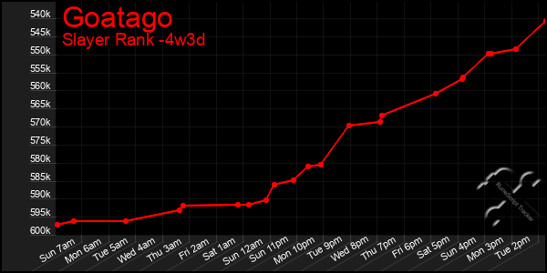 Last 31 Days Graph of Goatago