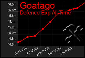 Total Graph of Goatago
