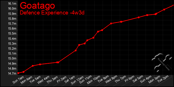 Last 31 Days Graph of Goatago