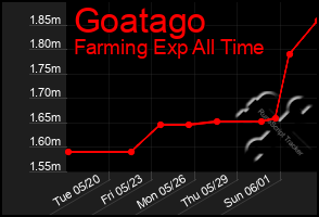 Total Graph of Goatago