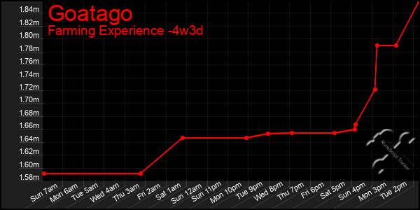 Last 31 Days Graph of Goatago