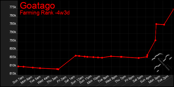 Last 31 Days Graph of Goatago