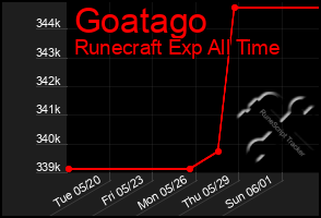 Total Graph of Goatago