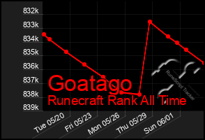 Total Graph of Goatago
