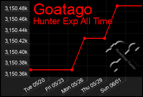Total Graph of Goatago