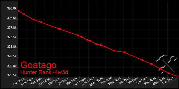 Last 31 Days Graph of Goatago