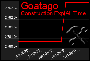 Total Graph of Goatago