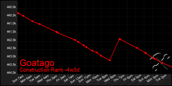 Last 31 Days Graph of Goatago