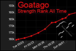 Total Graph of Goatago