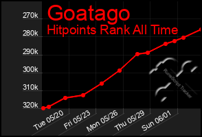 Total Graph of Goatago