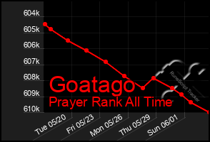 Total Graph of Goatago
