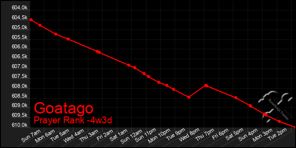 Last 31 Days Graph of Goatago