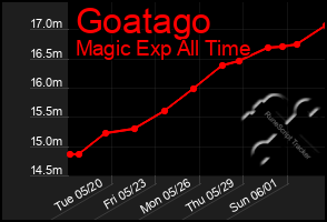 Total Graph of Goatago