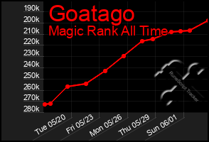Total Graph of Goatago