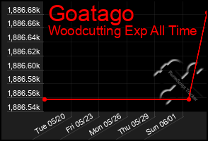 Total Graph of Goatago