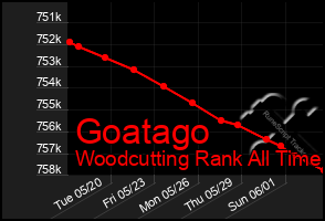 Total Graph of Goatago
