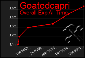 Total Graph of Goatedcapri