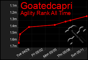 Total Graph of Goatedcapri