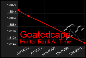 Total Graph of Goatedcapri