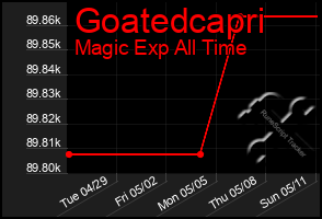 Total Graph of Goatedcapri