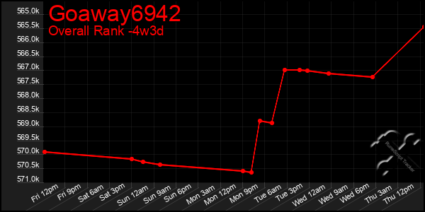 Last 31 Days Graph of Goaway6942