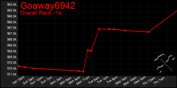 1 Week Graph of Goaway6942