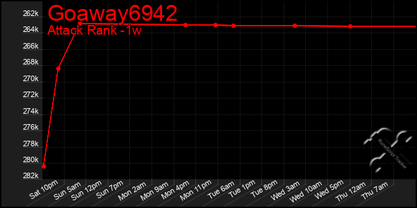 Last 7 Days Graph of Goaway6942