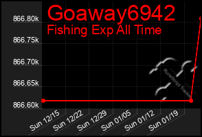 Total Graph of Goaway6942