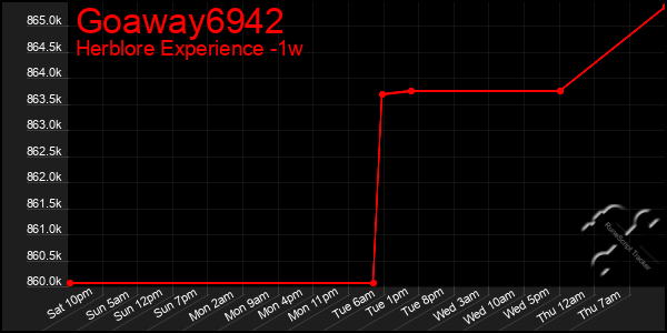 Last 7 Days Graph of Goaway6942