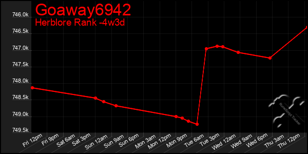 Last 31 Days Graph of Goaway6942