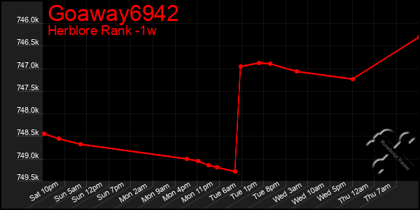 Last 7 Days Graph of Goaway6942