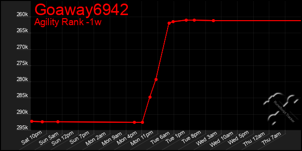 Last 7 Days Graph of Goaway6942