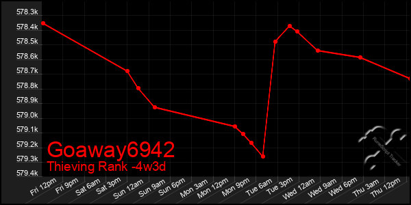 Last 31 Days Graph of Goaway6942