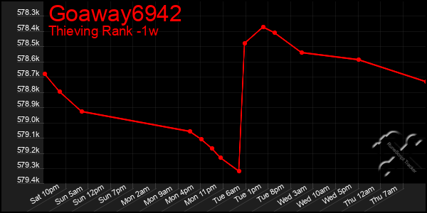 Last 7 Days Graph of Goaway6942