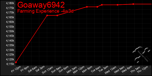 Last 31 Days Graph of Goaway6942