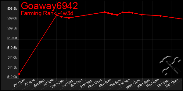 Last 31 Days Graph of Goaway6942