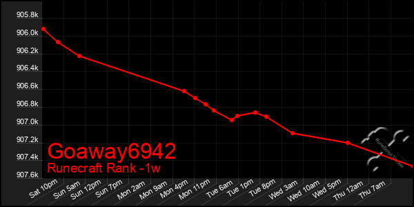 Last 7 Days Graph of Goaway6942