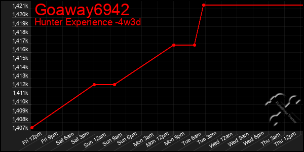 Last 31 Days Graph of Goaway6942