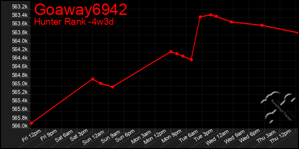 Last 31 Days Graph of Goaway6942