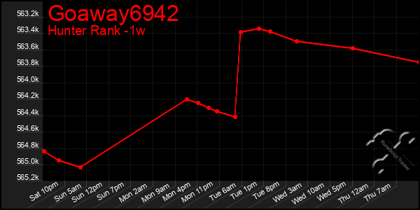 Last 7 Days Graph of Goaway6942