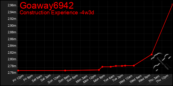 Last 31 Days Graph of Goaway6942