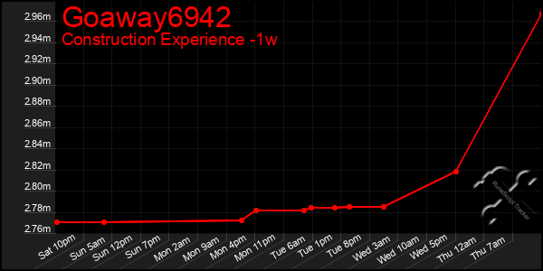 Last 7 Days Graph of Goaway6942