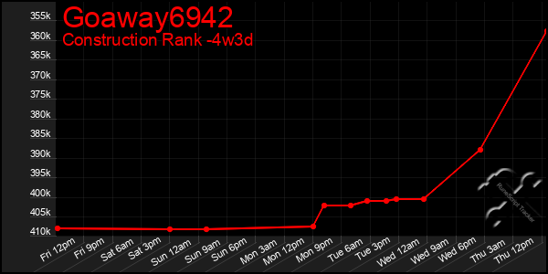 Last 31 Days Graph of Goaway6942