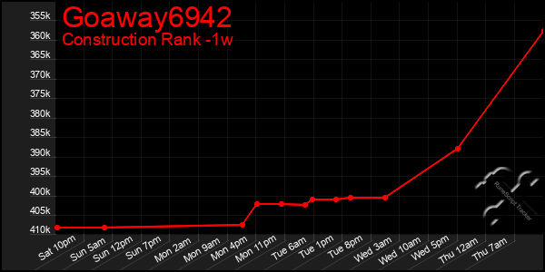 Last 7 Days Graph of Goaway6942