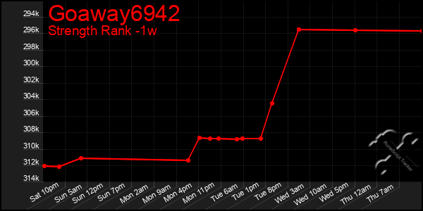 Last 7 Days Graph of Goaway6942