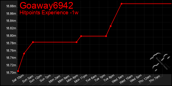 Last 7 Days Graph of Goaway6942