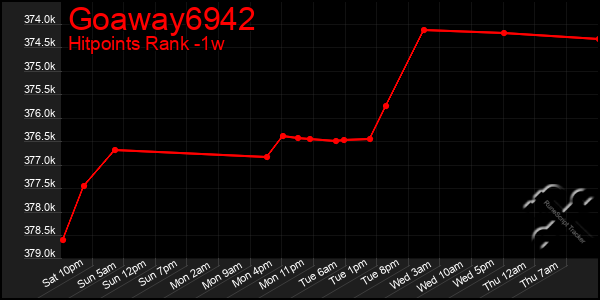 Last 7 Days Graph of Goaway6942