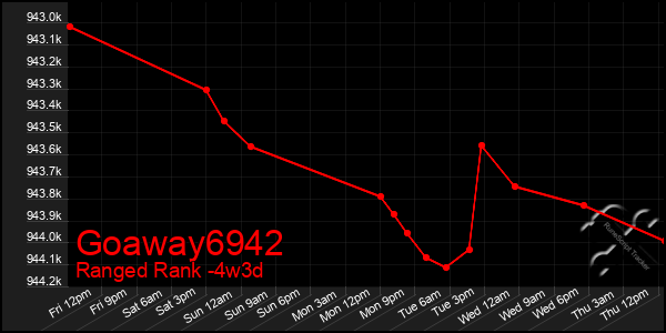 Last 31 Days Graph of Goaway6942