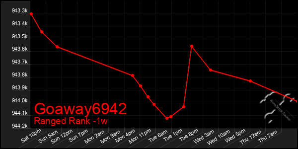 Last 7 Days Graph of Goaway6942