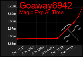 Total Graph of Goaway6942